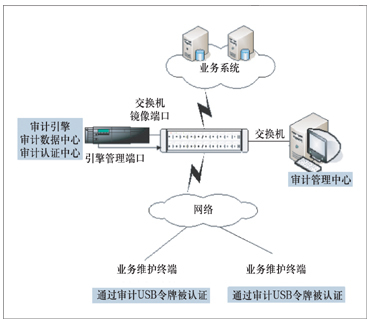 天月網絡安全審計系統(tǒng)(業(yè)務網型)方案——打造精細化、智能化的企業(yè)業(yè)務網絡守護屏障